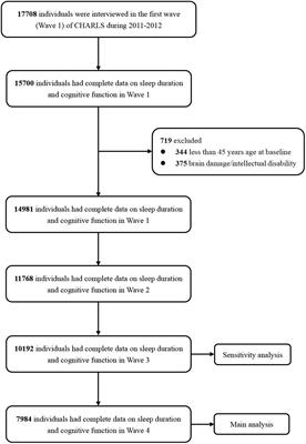 Exploring the Bidirectional Associations Between Short or Long Sleep Duration and Lower Cognitive Function: A 7-Year Cohort Study in China